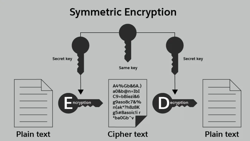 Diagram explaining symmetric encryption using the same secret key for both encryption and decryption, converting plain text into cipher text and back—illustrating the concept of “ciphertext feedback” in cryptographic processes.